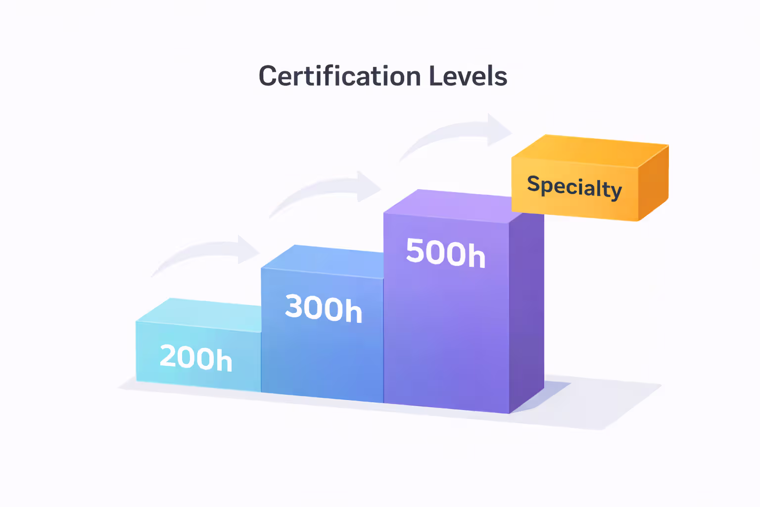 Infographic showing yoga teacher certification levels 200h, 300h, 500h and Specialty