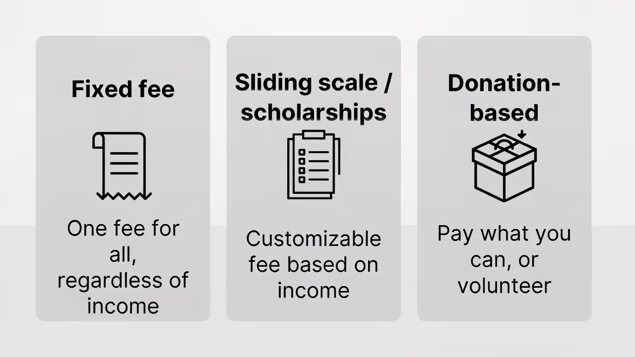Illustration of common retreat pricing models: fixed fee, sliding scale, and donation-based.